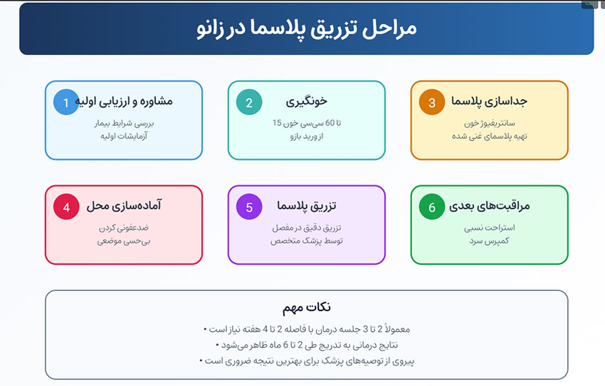 پلاسما درمانی زانو