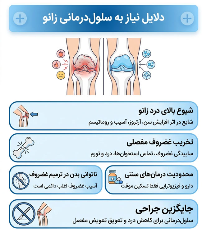 دلایل نیاز به سلول درمانی زانو